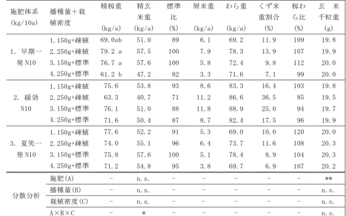 表 5  収量および構成要素（試験１）  施肥体系  (kg/10a)  播種量＋栽植密度  精籾重  (kg/a)  精玄 米重 (kg/a) 標準 比  （%） 屑米重 (kg/a) わら重 (kg/a) くず米 重割合 (%)  籾わ ら比 (%)  玄  米千粒重(g)  1．早期一 発 N10  1.150g+疎植 2.250g+疎植 3.150g+標準  4.250g+標準  69.0ab  51.0   89   6.1  69.2  11.9  109  19.8 79.2 a 57.5 1