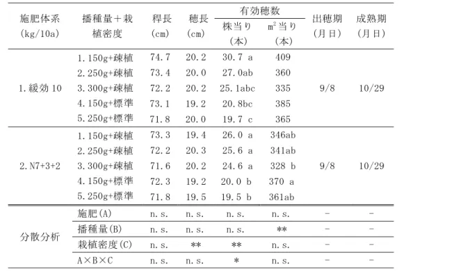 表 10  成熟期調査（試験２）  施肥体系  （kg/10a）  播種量＋栽植密度  稈長 (cm)  穂長(cm) 有効穂数  出穂期(月日) 成熟期 (月日) 株当り (本)  m 2 当り (本)  1.緩効 10  1.150g+疎植 2.250g+疎植 3.300g+疎植  4.150g+標準  5.250g+標準  74.7  20.2 30.7 a 409  9/8  10/29 73.4 20.027.0ab360 72.2 20.225.1abc335 73.1 19.220.8bc38