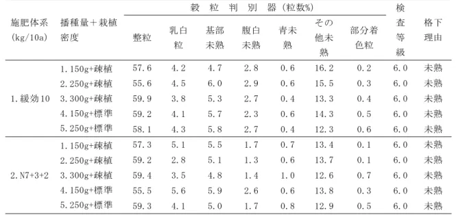 表 12  玄米品質（試験２）  施肥体系  (kg/10a)  播種量＋栽植密度  穀  粒  判  別  器（粒数%）  検 査 等 級  格下理由整粒 乳白粒 基部未熟腹白未熟青未熟 その他未熟 部分着色粒  1.緩効 10  1.150g+疎植 2.250g+疎植 3.300g+疎植  4.150g+標準  5.250g+標準  57.6  4.2  4.7  2.8  0.6  16.2 0.2  6.0  未熟55.6 4.5 6.0 2.9 0.6 15.50.3 6.0 未熟59.9 3.8