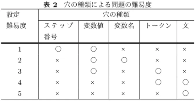 表 1 穴の種類による解答時間 大区分 中区分 小区分 平 均 （秒） 標 準 偏差     トークン単体 9.75 27.0 プログラム トークン列 19.45 49.7 文全体 22.24 50.6 変数値 変更なし 5.34 11.7     変更あり 9.14 28.7 トレース表 ステップ番号 連続  5.04 9.88        不連続  7.41 10.0 変数名 11.55 77.7 （問 1 ） 解答した 10 個の問題を難易度別に分類してください．レ ベル 1 が最も易しく，レベル順
