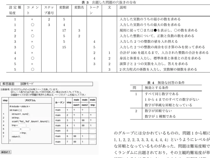 表 3 出題した問題の穴抜きの分布 設 定 難 易度 コ メ ント ステップ番号 変数値 変数名 トークン  文  説明  1 × 2 5 入力した実数のうちの最小の数を求める 1 ○ 3 4 入力した実数のうちの最大の数を求める 2 × 17 3 規則に従って○または●を表示し，○の数を求める 2 ○ 5 2 入力した整数について，正数と負数の数を求める 3 × 5 4 入力した 2 つの整数の値を入れ替える 3 ○ 15 5 入力した 2 つの整数の商余を引き算のみを使って求める 4 × 2 1 合計が