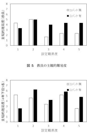 図 4 学生の主観的難易度 い値を代入するように誤ったコードが記述されていた．こ のため，変数名から推測される動作と異なる動作をしてお り，学生の解答を困難にし，学生の主観的難易度を高くし たと考えられる． 設定難易度 3 の問題は， 2 つの値の入れ替えを行う問題 である．教科書にも載っており，学生にとって既知の問題 であったため，主観的難易度が低くなったと考えられる． また，設定難易度 5 の問題は， switch 文を用いた 2 つの変 数の四則演算を行うプログラムであり，学生がどのような プログラム
