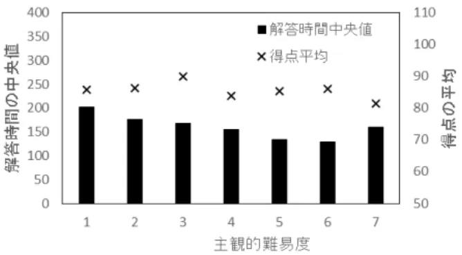 図 7 1 回目の学習を除外するパターン 箇所となっている．このコードに対応するコメントは「判 別式 D を求める」であり，判別式を求めるための式は記載 していない．このため，学生が判別式を知っているかどう かが解答に影響すると考えて難易度を高くしたとの回答が あった． 設定難易度 3 ， 4 ， 5 はプログラムの穴埋め問題であるが， コメントを使用せずに学生がコードを推測できるようにす るため，正解のプログラム自体がコメント有のものよりも 易しいものになったと考えられる．そのため，プログラミ ングの習熟