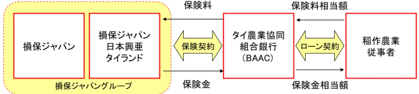 図  1  天候インデックス保険のスキーム 12 こうした取り組みは、気候変動の影響に脆弱な途上国において、特に注目を集めている。インドでは、モ ンスーンの到来が遅れ、干ばつが発生すると、農業生産高が大きく落ち込み、農家は大きな影響を受ける。 そのため、総合保険会社の ICICI Lombard と、小規模融資を通じて貧困層の自立を支援するマイクロインシ ュランス機関の BASIX は、2003 年から、天候インデックス保険を開発･販売している。両者が同国のアンデ ラパラデシュ州の小規模農民に対して降水イン
