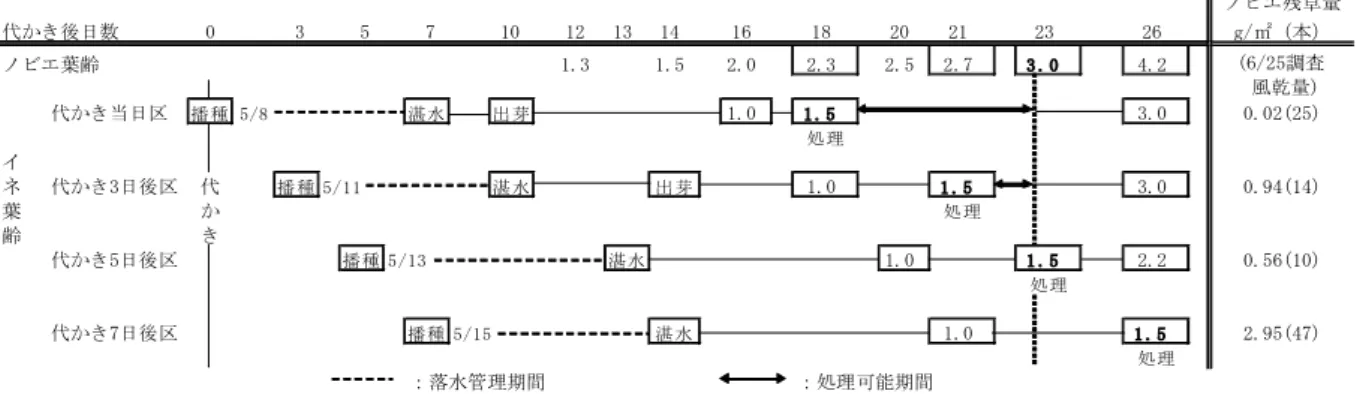 図 -１ 代 か き か ら 播 種 ま で の 日 数 と 処 理 早 限 が イ ネ 1.5葉 期 で 処 理 晩 限 が ノ ビ エ ３ 葉 期 の一発剤の処理適期との関係(2002年) 図-２ 初期剤と一発剤の体系処理による雑草防除体系 図－３ 乾田直播（早期湛水）播種前の除草剤散布-25-20-15-10-5 +0播種前日数タッチダウンｉQ液剤（耕起前まで）耕起播種ラウンドアップマックスロード（耕起前まで） ノビエ残草量代かき後日数035710121314161820212326g/㎡（本）ノビエ