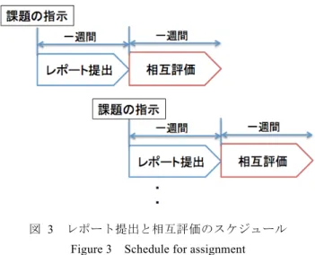 図   3    レポート提出と相互評価のスケジュール Figure 3    Schedule for assignment 