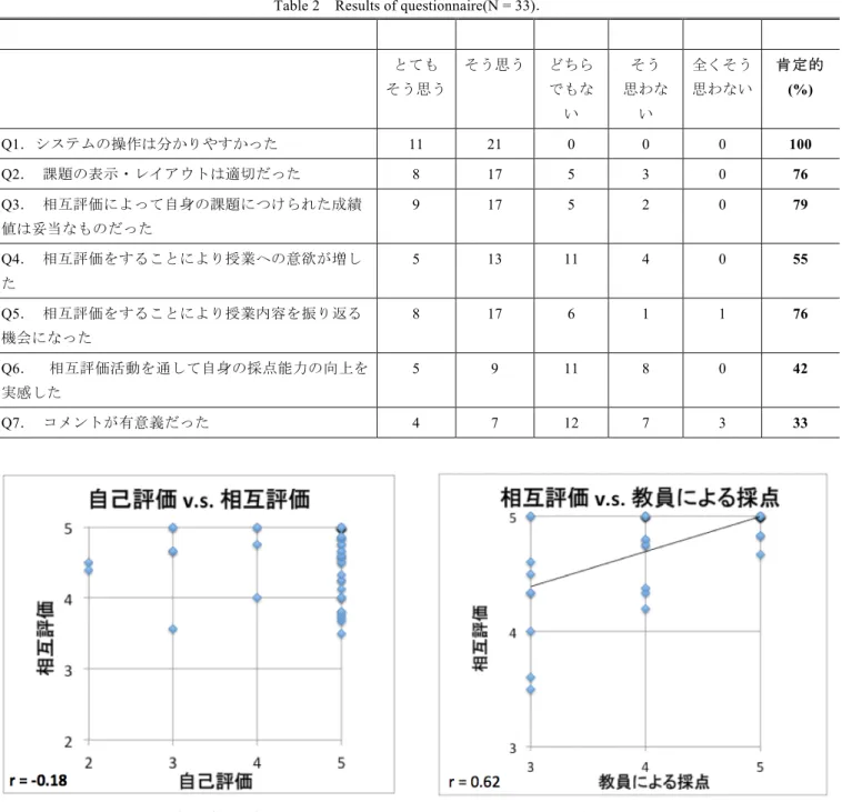 表   2    アンケートの集計結果（ N = 33 ） Table 2    Results of questionnaire(N = 33) ．