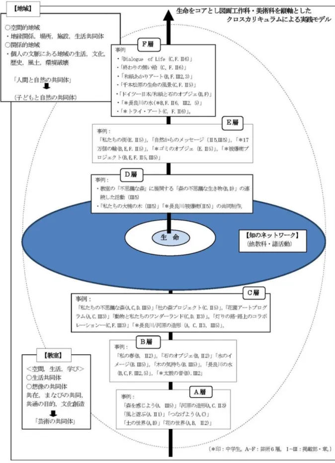 図 40：展開のモデル構造図 