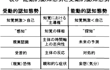 表 3 能動的認知態勢と受動的認知態勢 受動的認知態勢 能動的認知態勢 知覚刺激 > 自己 知覚 における"主導権 " 知覚刺激 < 自己 "感知" 知覚 の様相 "探 知" 現実吉 忍織 主休の時間軸上の志向性 未来の予測 受苦的 主体の反応 対処 約