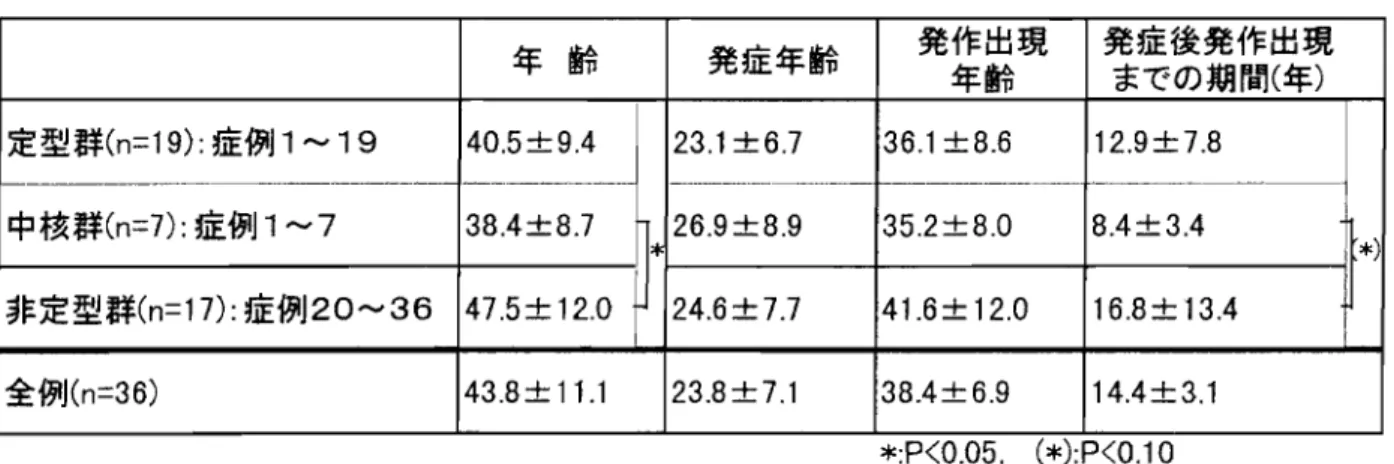 表 4 知覚変容発作症例 の年齢､発症年齢､発作出現年齢