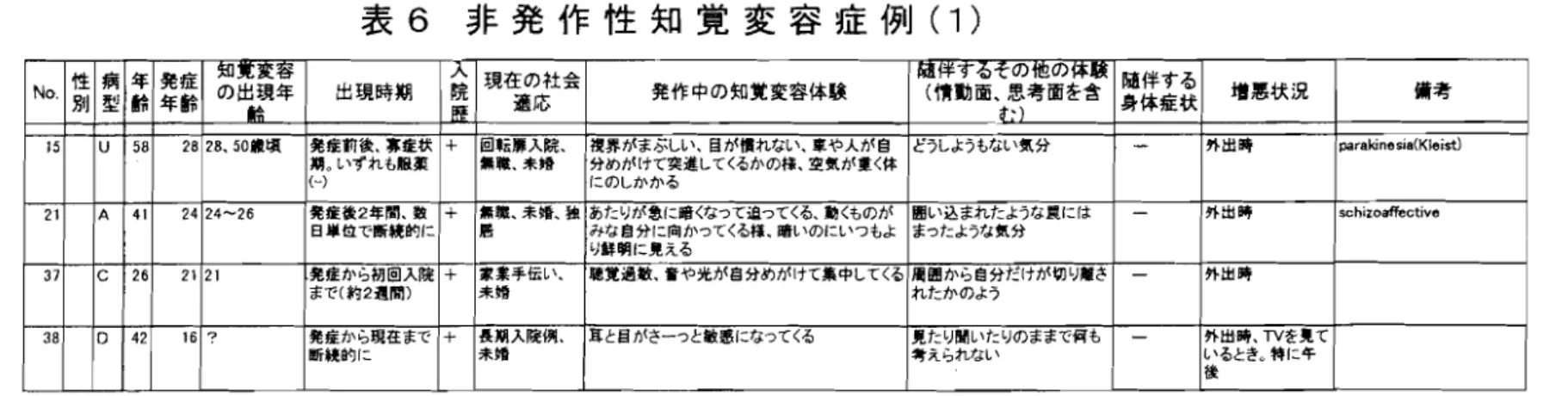表 6 非 発 作 性 知 覚 変 容 症 例 ( 1) 現 在 の 社 会 適応 発 作 中 の 知 覚 変 容 体 験 碓 伴 す る そ の 他 の 体 牒(作 動 面､む ｣思 考 面 を含 陣 増 悪 状 況 輔 考 7 5 U 58 28l 28､50 *頃 ト) 期oいずれも胞衣 発症前後.事症状 + *恥.未婚回I 云群入院､ 視界 がまぶしい､巨が頼れない､辛や人が 自分めがけてLにのしかかる 突進してくるかの様､空気が重く体 どうしようもない気分 ‑ 外出時 p a{ ak J n eS