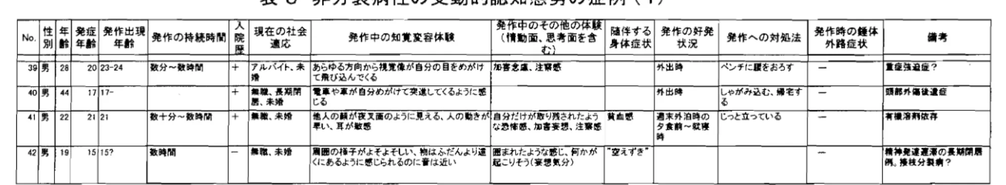 表 8 非分裂病性の受動 的認知態勢の症例 ( 1)