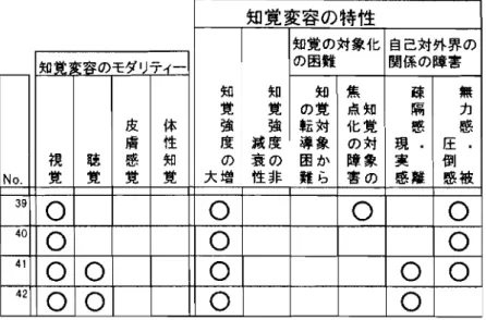 表 9 非分裂病性の受動的認知態勢の症例 ( 2) 知覚変容の特性 知 知 知覚の対象化の困難 関係の障害 自己対外界 の知覚変容のモダリティー No. 視 聴 皮 体 知 焦 疎 蘇隻隻の覚点 知隔力強強転 対化 覚惑 感膚悼度減 産導 象の 対 現 