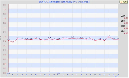図 9  ハウス内の放射線量の変化（1 時間毎で測定） 
