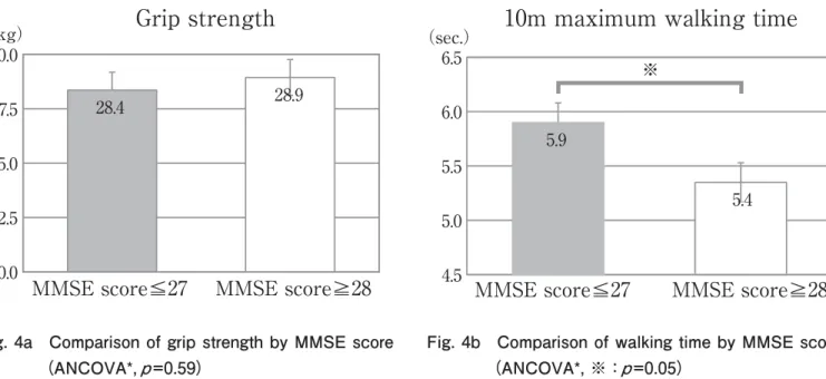 Fig.  3 Participation  rates  in  regular  exercise  by  MMSE score（Chi-square test,  ｐ ＝0.19） 28.4 28.9  20.0 22.5 25.0 27.5 30.0  （kg） MMSE score≦27  MMSE score≧28   Grip strength  Fig. 4a Comparison of grip strength by MMSE score Fig. 4b Comparison of w
