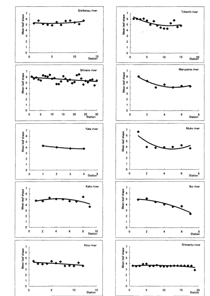 Fig. 3. Distribution of mean teaf shapes of WittOW