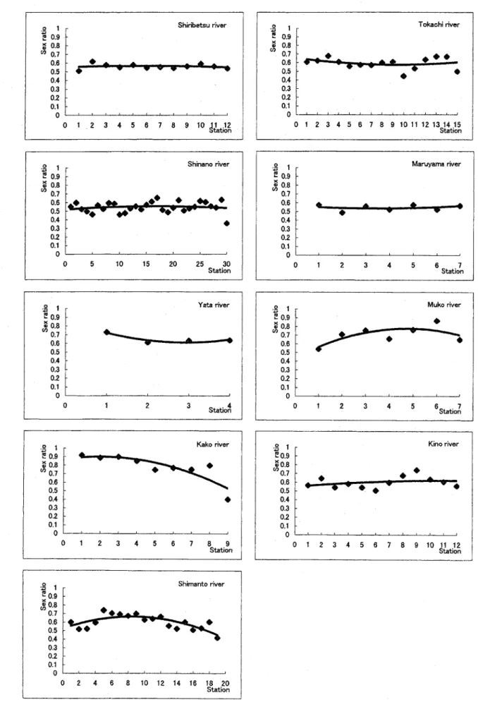 Fig. 5. Distribution of sex ratios of witlow poputations atong river. For further exptanation, see the tegend of Fig