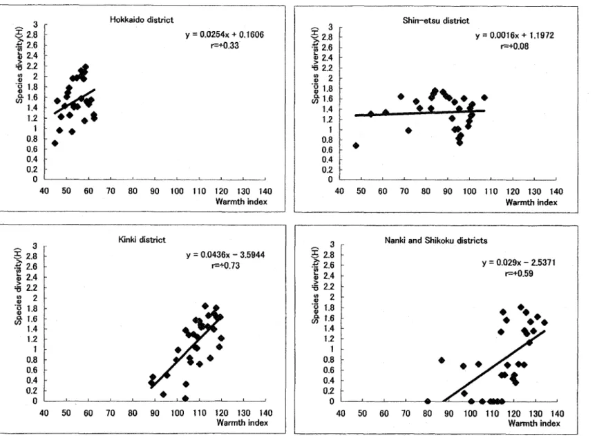 Fig. 6. Corretation between species diversity (H') of witLow poputations and Wl. The distribution area was dMded into 4 districts