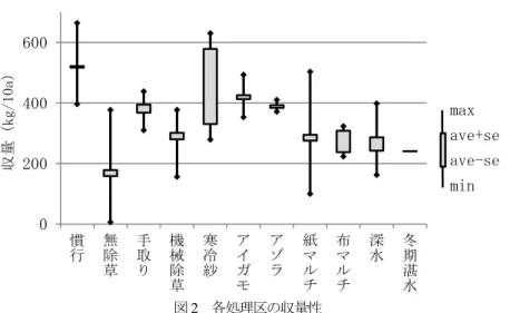図 2  各処理区の収量性 
