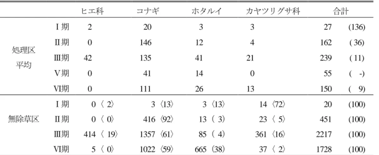 表 2  試験期間ごとの雑草発生本数                                                  （本/㎡）  ヒエ科  コナギ  ホタルイ  カヤツリグサ科  合計  処理区  平均  Ⅰ期      2    20      3      3      27  (136) Ⅱ期     0 146   12     4   162 ( 36) Ⅲ期   42 135   41   21   239 ( 11)  Ⅴ期      0    41    14      
