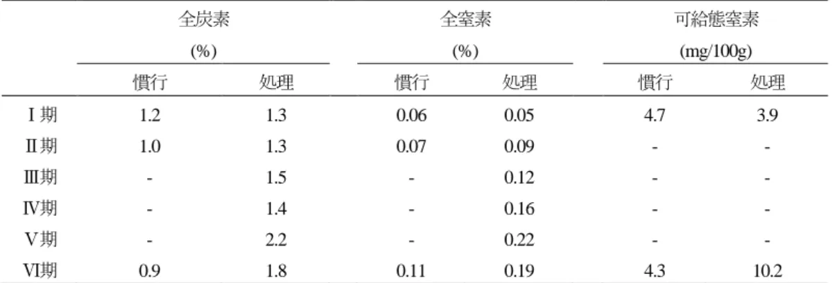 表 3  試験期間ごとの土壌の化学性の変化  全炭素  (%)  全窒素 (%)  可給態窒素 (mg/100g)  慣行  処理  慣行  処理  慣行  処理  Ⅰ期  1.2  1.3  0.06  0.05  4.7  3.9  Ⅱ期  1.0  1.3  0.07  0.09  -  -  Ⅲ期  -  1.5  -  0.12  -  -  Ⅳ期  -  1.4  -  0.16  -  -  Ⅴ期  -  2.2  -  0.22  -  -  Ⅵ期  0.9  1.8  0.11  0.19
