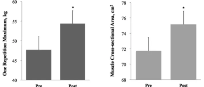 Fig 1. Changes in muscle strength and volume. Mean