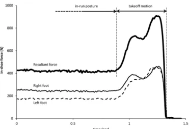 Fig. 2 In-shoe force curves and their resultant force  from in-run posture to takeoff measured at both  feet.