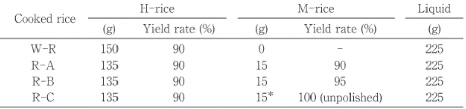 Table 1.　Compositon  of cooked rice and yield rate of H- and  M-rice.