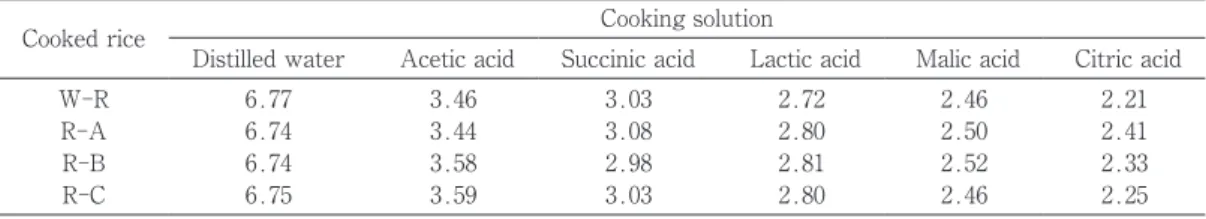 Table 3.　Time of cooking rice and  weight of cooked rice. 