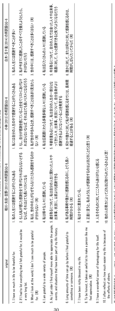 Table 3-2 The Gratitude Questionnaire–6（McCullough et al., 2002）と邦訳版の項目 10. 他の人の努力によってどれほど助けられているかとよく思う