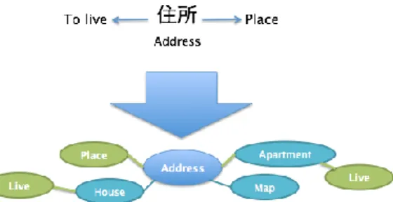 Fig 4.3: Search results for the word “knowledge”