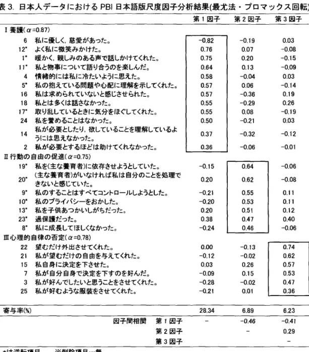 表 3.  日本ᄉデᅳタにおける  PBI  日本語版尺度因子分析結果(最尤法  ■  プロマックᄌ回転) 第  1  因子 第 2  因子 第 3 因子 I  養護( a  =0.87) 6 私に優ᄂ <,  慈愛があった O -0.82 -0.19 0.03 12* よく私に微笑みかけたo 0.76 0.07 -0.08 r 暖かく，親ᄂみのある声で話ᄂかけてくれた。 0.75 0.20 -0.15 t r 私と物事について語り合うのを楽ᄂんだ o 0.64 0.13 -0.09 4 情緒的には私