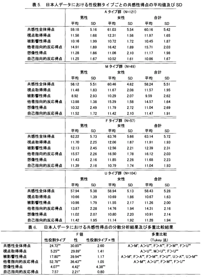 表 5.  日本ᄉデᅳタ における性役割タイプごとの共感性得点の平均値及び SD 平均 男性 SD A タイプ群  (N=121) 女性 平均 SD 合計平均 SD 共感性全体得点 59.18 5.16 61.03 5.54 60.16 5.42 視点取得得点 11.58 1.68 12.31 1.56 11.97 1.65 被影響性得点 10.16 1.99 10.72 1,72 10.45 1.87 他者 指向的反応得点 14.91 1.89 16.42 1.89 15.71 2.03 想像性得点 11