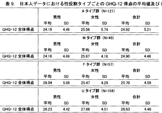 表 9.  日本ᄉデᅳタ における性役割タイプごとの GHQ-12 得点の平均値及び SD 平均 男性 SD A タイプ群  (N=121) 女性 平均 SD 平均 合計 SD GHQ-12 全体得点 24.19 4.48 25.56 5.74 24.92 5.21 平均 男性 SD M タイプ群  (N=49) 女性 平均 SD 平均 合計 SD GHQ-12 全体得点 24.16 4.69 25.67 4.18 24,90 4.46 平均 男性 SD F タイプ群  (N=57) 女性 平均 SD 平均