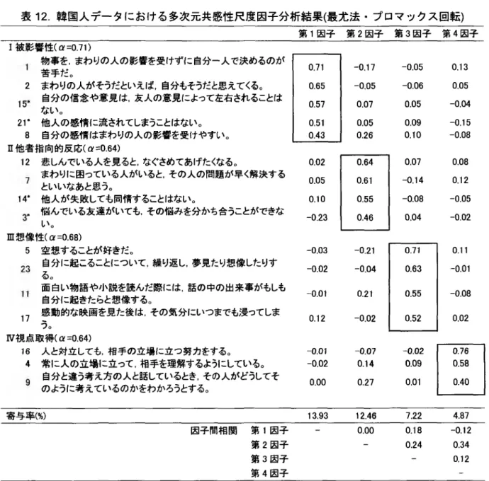 表  12.  韓国ᄉデータにおける多次元共感性尺度因子分析結果(最尤法  ■  プロマックス回転) 第 1  因子 第 2 因子 第 3 因子 第 4 因子 I  被影響性( a  =0.71) 物事を,  まわりのᄉの影響を受けずに自分一ᄉ で決めるのが  苦手だ。 0.71 -0.17 -0.05 0.13 2  まわりのᄉがそうだといえば,  自分もそうだと思えてくる。 0.65 -0.05 -0.06 0.05 自分の信念や意見は,  友ᄉの意見によって左右されることは  15  ない。 0.57