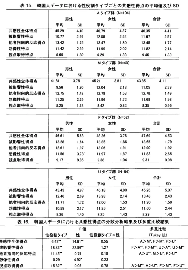 表  15.  韓国ᄉデᅳタ における性役割タ イ プごとの共感性得点の平均値及び SD 男性 平均 SD A タイプ群  (N=104) 女性 平均 SD 合計平均 SD 共感性 全体得点 45.29 4.40 46.79 4.37 46.35 4.41 被影響性得点 10.77 2.49 12.05 2.52 11.67 2.57 他 者指向的反応得点 13.42 1.75 13.47 1.80 13.45 1.77 想像性得点 11.42 2.39 11.99 2.02 11.82 2.14 視点取得