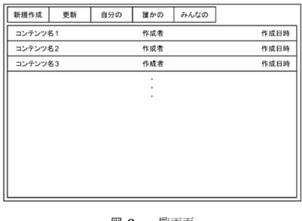 図 1 編集画面 レット端末を使用して開発を行った． 名前 LifeTouch L 搭載 OS Android 4.0.3 外形寸法 約 257mm( 幅 ) x 181mm( 高 ) x 8mm( 厚 ) 重量 約 540g プロセッサ OMAP 4460 HS ( デュアルコア 1.5GHz) システムメモリ LPDDR2 1GB ディスプレイ 10.1 型ワイド LED 液晶 IPS 方式 / 解像度 1280 x 800 ドット