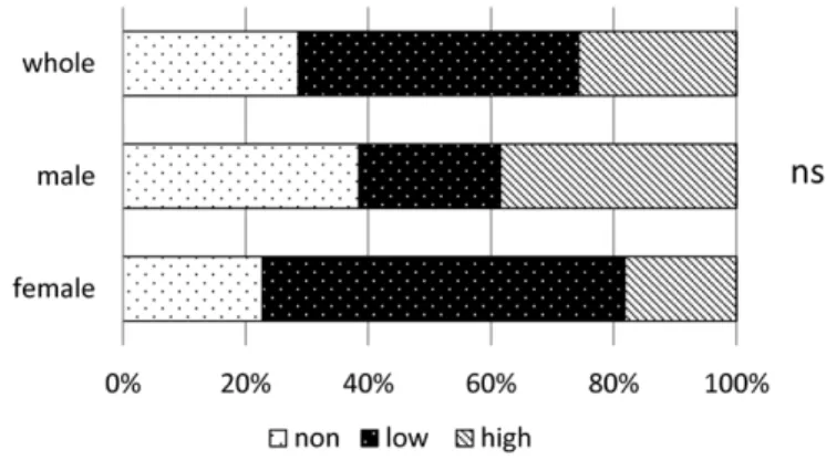 Fig. １　Ratio of non-exercise habits (non), a low level  of  physical  activity  (low)  and  high  level  of  physical activity (high)