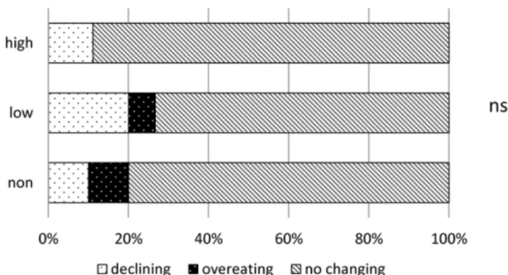 Fig. ５　Comparison of changes of appetite while feeling  stress between 3 groups (high: high level of  physical  activity, low: low level  of  physical  activity, non: non-exercise habits)