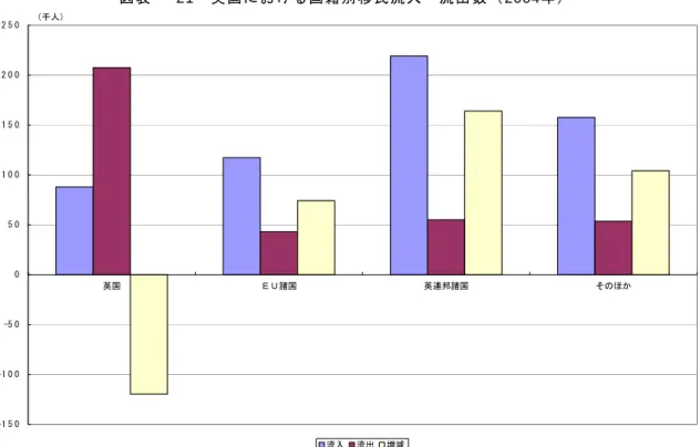 図 表  22 取 東 欧 ８ 国 Ａ ８ の 労 働 者 よ る 登 録 申 請 者 数 2006 年 暻 時 点 0 5 0 1 0 0 1 5 0 2 0 0 2 5 0 3 0 0 チェコ ゠ストニア デンガモヴ ラトビア モトアニア ポヴランチ スロバゥア スロベニア千人