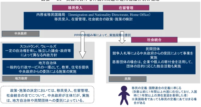 図 表  26 取 英 国 け る 外 国 人 問 題 の 運 用 組 織 体 制 の 概 略