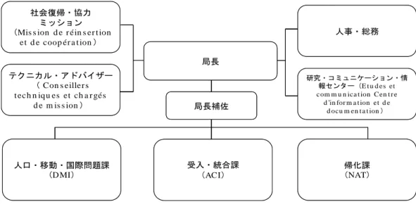図 表  48 取 人 口 移 民 局 の 組 織    