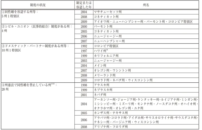表 2 米国内各州等の同性パートナーシップに関する制度 （2010 年 2 月現在） 制度の状況 制定または 容認した年 州名 ①同性婚を容認する州等： 5 州 1 特別区 2004 2008 マサチューセッツ州コネティカット州 2009 アイオワ州・ニューハンプシャー州・バーモント州・コロンビア特別区 ②シビル・ユニオン（民事的結合）制度がある州： 4 州 2000 2005 バーモント州 コネティカット州 2006 ニュージャージー州 2007 ニューハンプシャー州 ③ドメスティック・パートナー制度があ