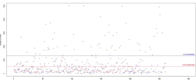 表 4.3 Difference of mean in Febuary 1st