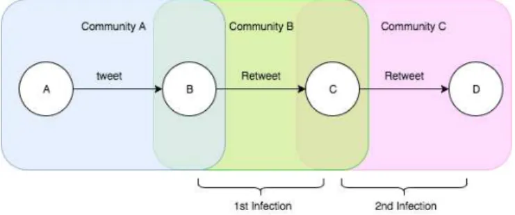 図 5.3 Spread of First Infection Only