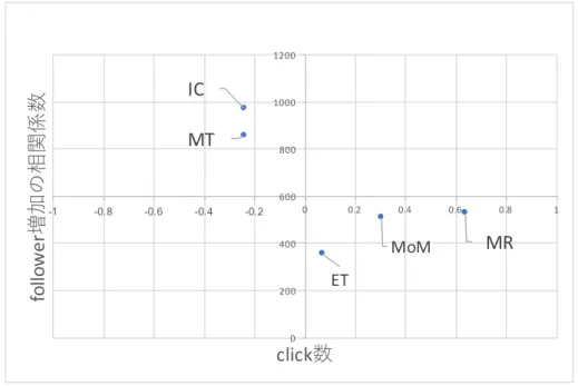 図 2.11 各 category の平均 click 数と，月にツイート数と follower 増加の相関係数の散布図