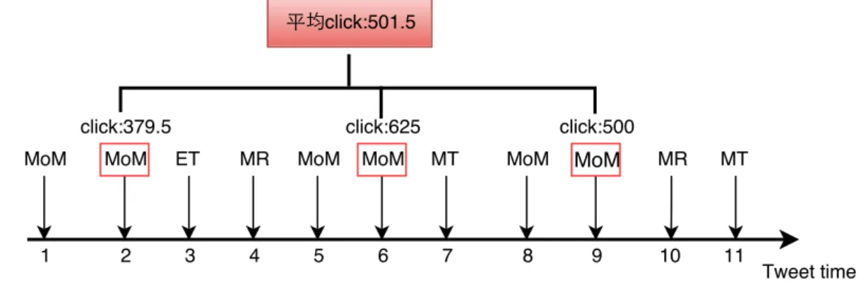 図 3.1 categoryMoM におけるツイートの順序サンプルモデル