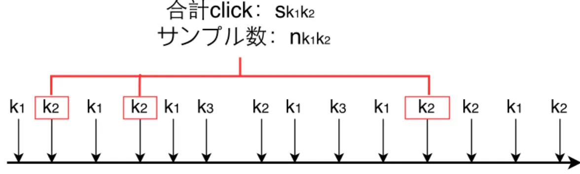 図 3.3 直前が k 1 , k 2 である k 2 , k 1 のツイートサンプルモデル 次に，図 3.2 で定義した rotation における 1 ツイートあたりの平均の click 数を過去のツイートデータ より算出し， 1 ツイートあたりで最も click が得られる rotation を導き出す。図 3.3 のように直前が k 1 で あった k 2 のサンプル数を n s 1 k 2 ，その合計の click 数を s k 1 k 2 とおき，直前が k i ， i = (1, 2, 3, 