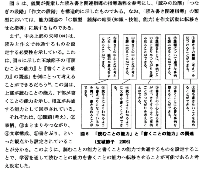 図 5は 、儀間が提案 した読み書き関連指導の指導過程 を参考に し、「読みの段階」「つな ぎの段階」「作文の段階」を構造的に示 した ものである。なお、「読み書 き関連指導」の類 型においては、能力関連の 「 C類 型   読解の結果 (知 識・技能、能力 )を 作文活動に転移 さ せた指導」に属するものである。 まず、中央上部の矢印 (⇔ )は 、 読み と作文で共通す るものを設 定する必要性を示 している。これ は、図 6に 示 した玉城節子の「 『 読 むことの能力』と『 書くことの能 力』の関連