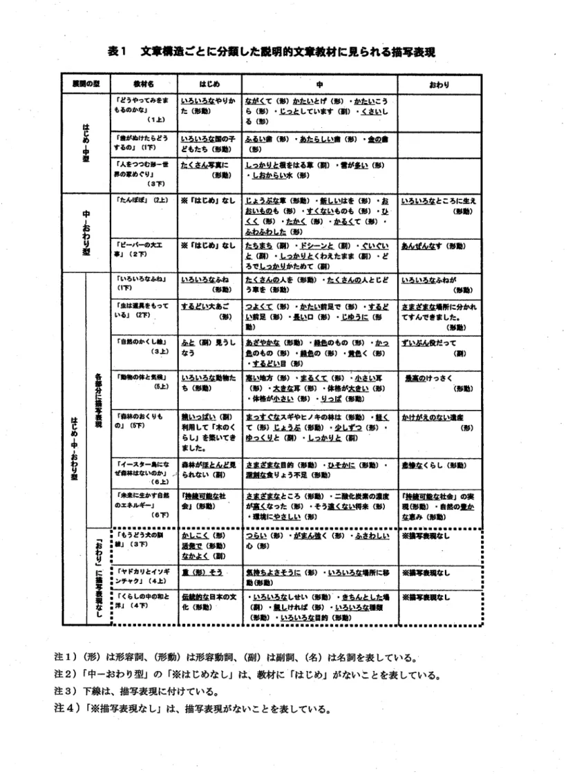 表 1  文章構造ごとに分類 した説明的文章教材 に見 られる描写表現 注 1)(形)は 形容詞、 (形 動 )は 形容動詞、幅 1)は 副詞、 (名 )は 名詞を表 している。 注 2)「 中一おわり型」の「※はじめなし」は t教 材に「はじゆ Jが ないことを表 している。 注 3)下 線は、描写表現に付けている。 注 4)「 ※描写表現なし』は、描写表現がないことを表 している。晨目0菫婦名はじめ中 おわりはじめ︱量「どうやつてみをまもるのかな」(1■)いろいろなやりかた く形動)ながくて く影)かた